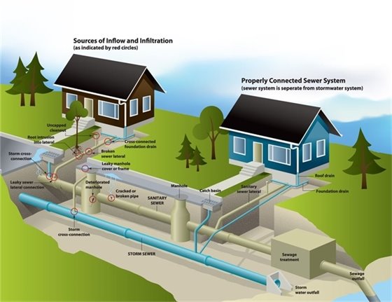 diagram of a sewer system
